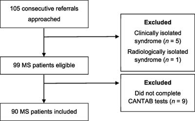 Investigating Domain-Specific Cognitive Impairment Among Patients With Multiple Sclerosis Using Touchscreen Cognitive Testing in Routine Clinical Care